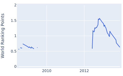 World ranking points over time for Casey Wittenberg