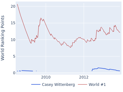 World ranking points over time for Casey Wittenberg vs the world #1