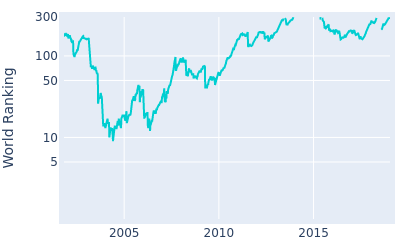 World ranking over time for Chad Campbell