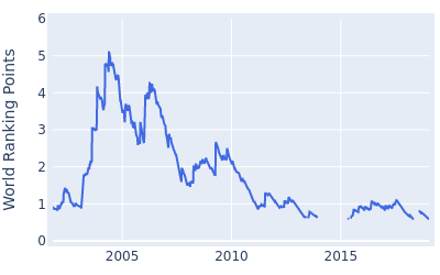 World ranking points over time for Chad Campbell