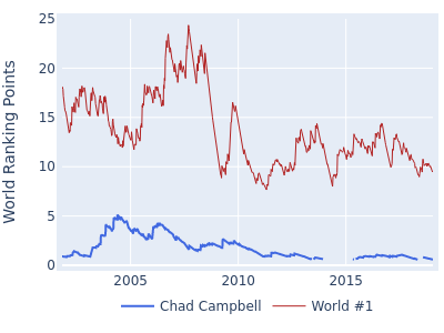 World ranking points over time for Chad Campbell vs the world #1