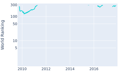 World ranking over time for Chad Collins