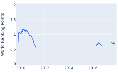 World ranking points over time for Chad Collins