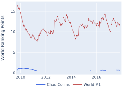 World ranking points over time for Chad Collins vs the world #1