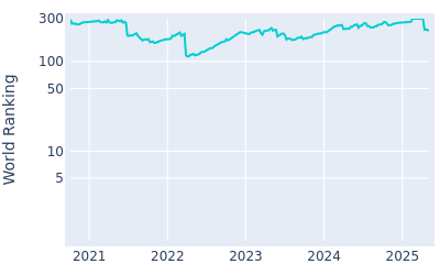 World ranking over time for Chad Ramey