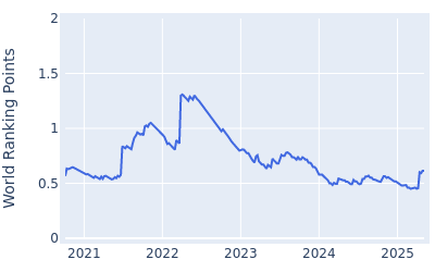 World ranking points over time for Chad Ramey