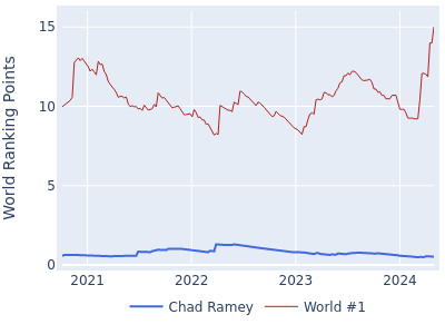 World ranking points over time for Chad Ramey vs the world #1