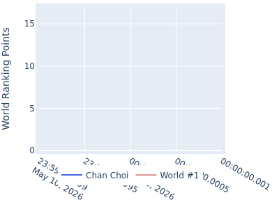 World ranking points over time for Chan Choi vs the world #1