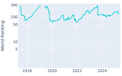 World ranking over time for Chan Kim