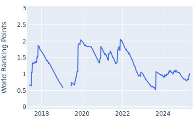 World ranking points over time for Chan Kim