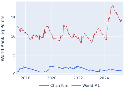 World ranking points over time for Chan Kim vs the world #1