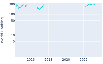 World ranking over time for Chan Shih chang