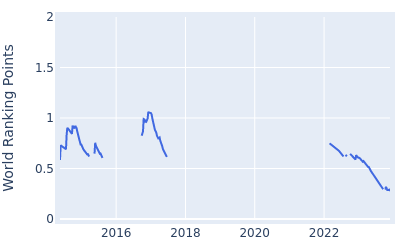 World ranking points over time for Chan Shih chang