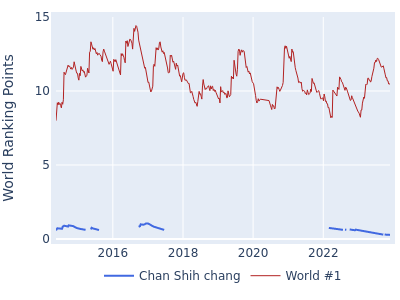 World ranking points over time for Chan Shih chang vs the world #1