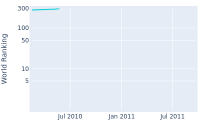 World ranking over time for Chan Yih Shin