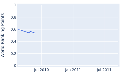 World ranking points over time for Chan Yih Shin