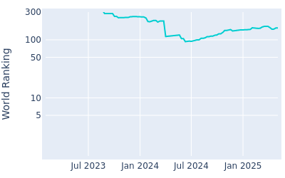 World ranking over time for Chandler Phillips