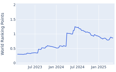 World ranking points over time for Chandler Phillips