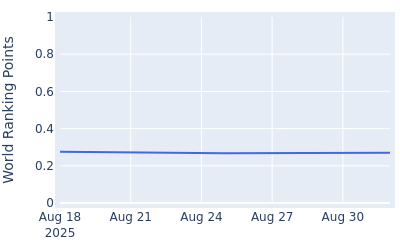 World ranking points over time for Chang Wei Lun