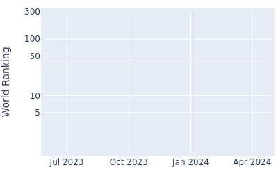 World ranking over time for Chanmin Jung