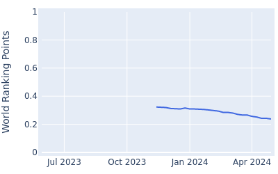 World ranking points over time for Chanmin Jung