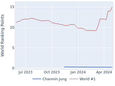 World ranking points over time for Chanmin Jung vs the world #1