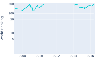 World ranking over time for Chapchai Nirat