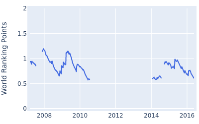 World ranking points over time for Chapchai Nirat