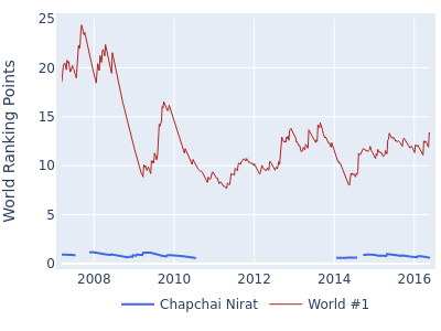World ranking points over time for Chapchai Nirat vs the world #1