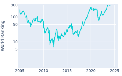 World ranking over time for Charl Schwartzel