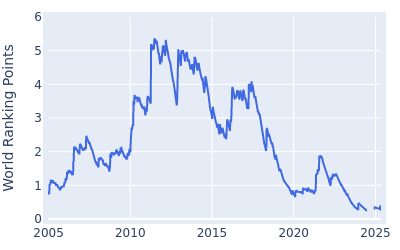 World ranking points over time for Charl Schwartzel