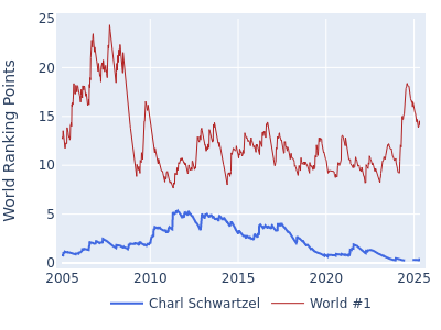 World ranking points over time for Charl Schwartzel vs the world #1