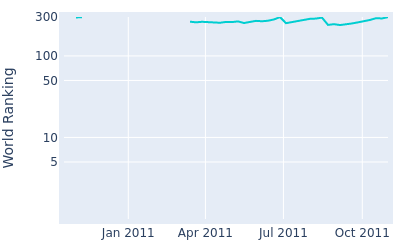 World ranking over time for Charles Edouard Russo