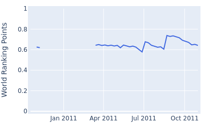 World ranking points over time for Charles Edouard Russo