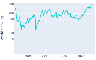 World ranking over time for Charles Howell III