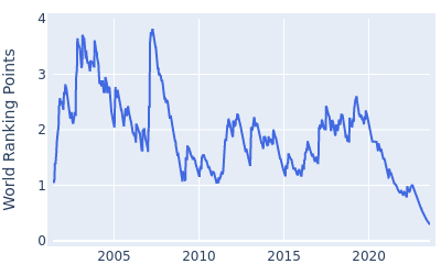 World ranking points over time for Charles Howell III