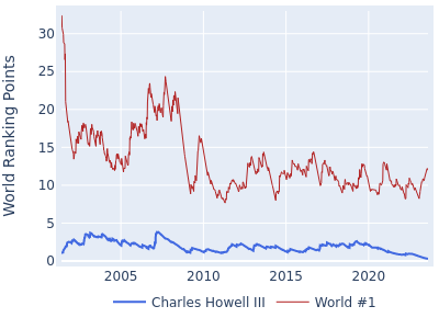 World ranking points over time for Charles Howell III vs the world #1