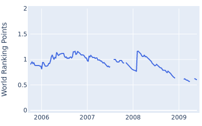 World ranking points over time for Charles Warren