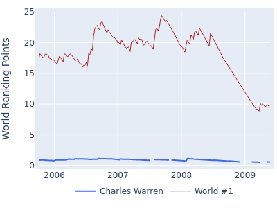 World ranking points over time for Charles Warren vs the world #1