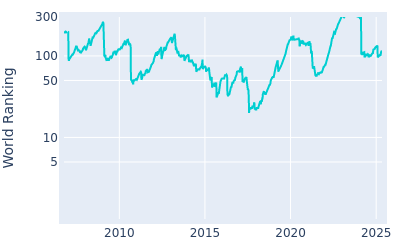 World ranking over time for Charley Hoffman