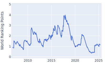 World ranking points over time for Charley Hoffman