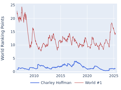 World ranking points over time for Charley Hoffman vs the world #1