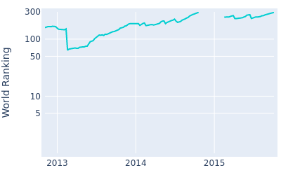 World ranking over time for Charlie Beljan