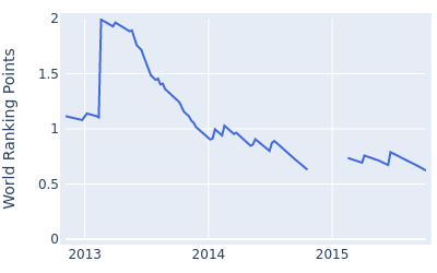 World ranking points over time for Charlie Beljan