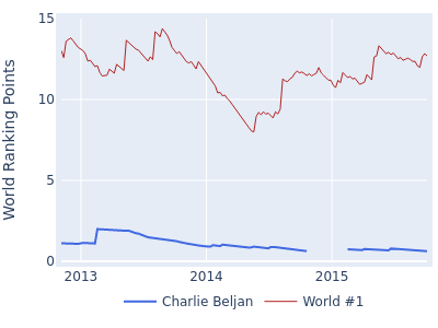 World ranking points over time for Charlie Beljan vs the world #1