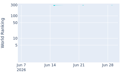 World ranking over time for Charlie Lindh
