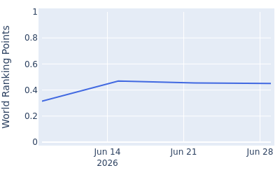 World ranking points over time for Charlie Lindh