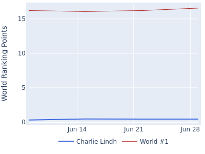 World ranking points over time for Charlie Lindh vs the world #1