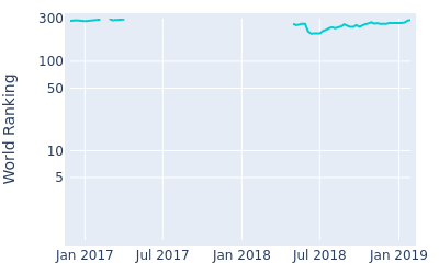 World ranking over time for Charlie Saxon