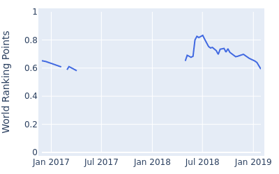 World ranking points over time for Charlie Saxon